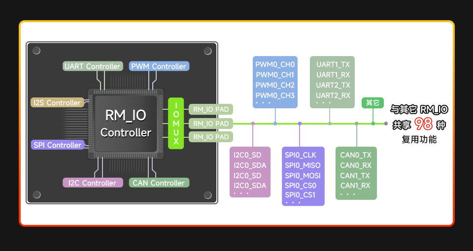 Luckfox Lyra Pi series, adopts Rockchip Matrix IO design