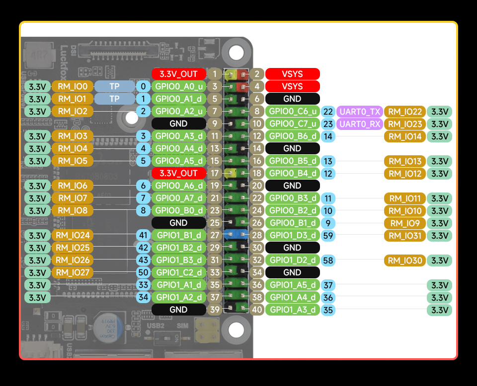 Luckfox Lyra Pi series, pin definition 